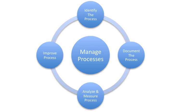 S&S Consulting - Business Process Re-Engineering